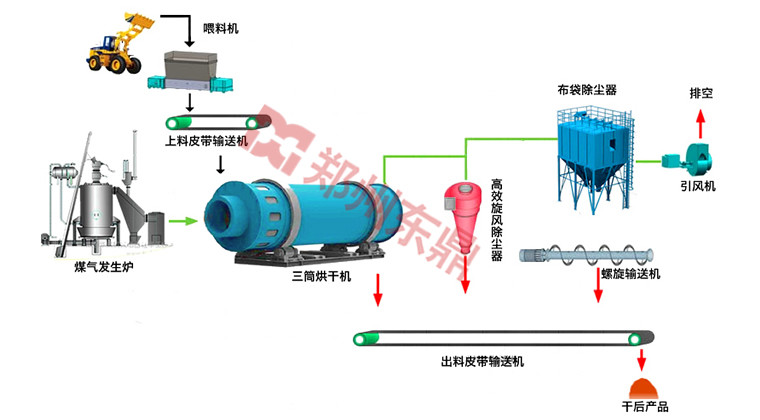 沙子烘干機工藝結(jié)構(gòu)